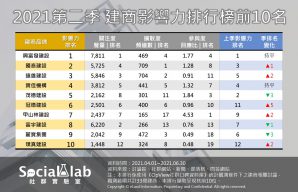 2021 Q2建商影響力排行榜前十名