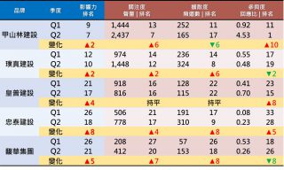 2021第二季建商分析排行