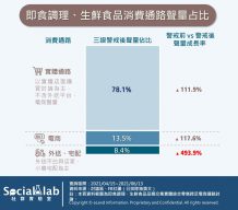 即食調理、生鮮食品消費通路聲量占比