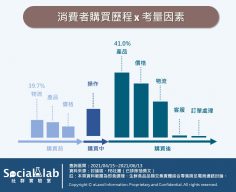 消費者購買歷程 x 考量因素