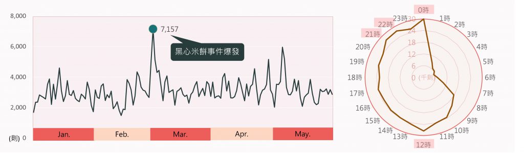 嬰幼兒話題相關討論日聲量趨勢與主回文小時雷達圖