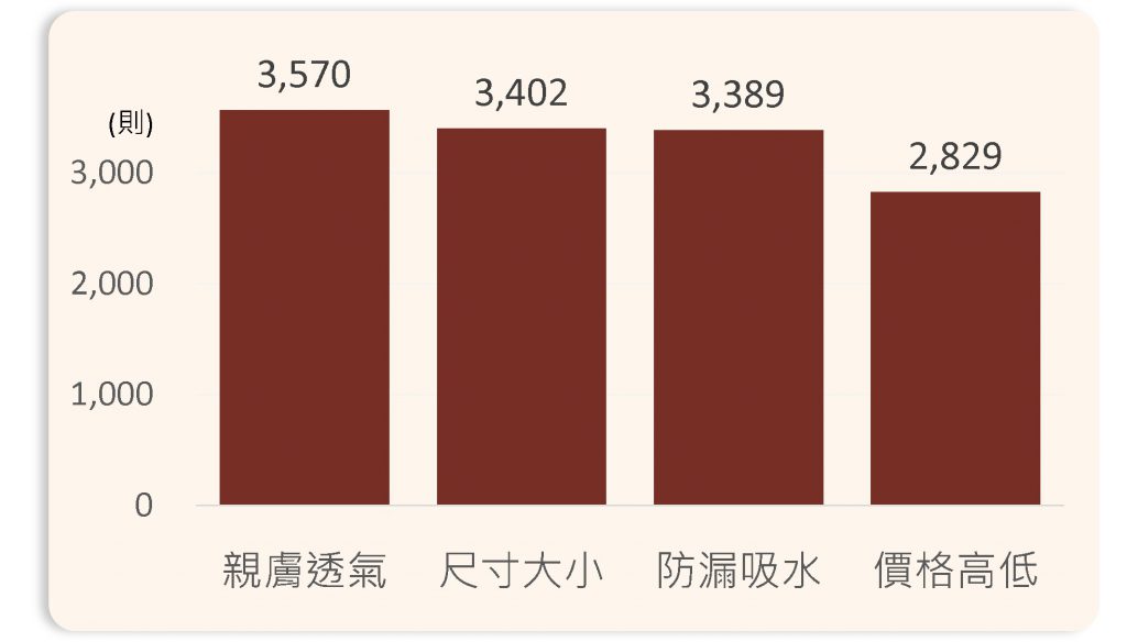 尿布選購話題面向