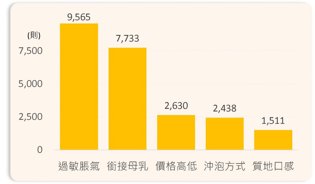 配方奶粉選購話題面向