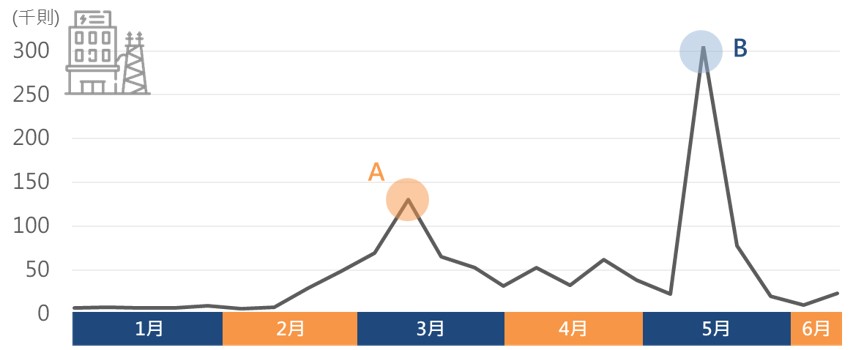 台灣能源週聲量趨勢圖與討論高峰