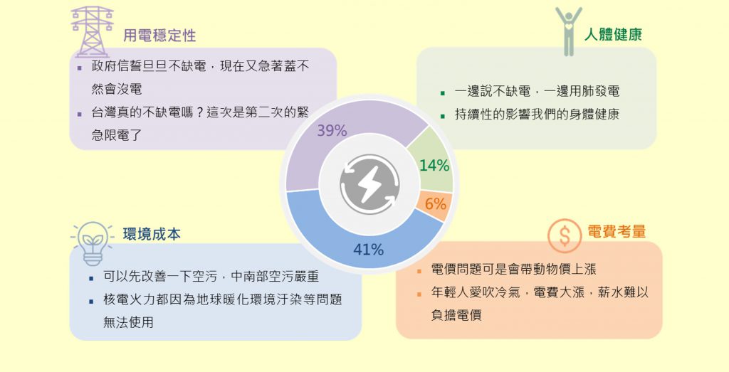 台灣能源議題關注面向占比與網友討論文本節錄