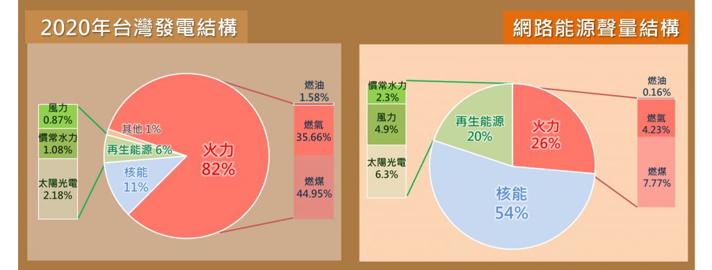 2020年台灣發電結構 與 2021上半年網路能源聲量結構圓餅圖