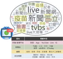 新聞直播相關討論熱詞文字雲及歸納面向 