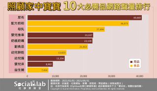 熱議10大嬰幼兒必需品網路聲量排行