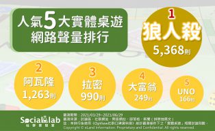 網友熱議5款實體桌遊聲量排行