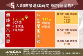 咖啡機5大熱議選購面向網路聲量排行