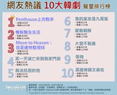 網友熱議10大韓劇聲量排行榜 