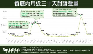 餐廳內用近30日討論聲量