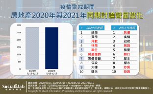 疫情警戒期間房地產2020年與2021年同期討論聲量變化