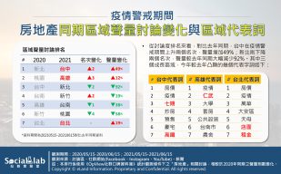 疫情警戒期間房地產同期區域聲量討論變化與區域代表詞