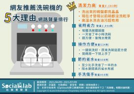 網友推薦洗碗機的5大理由網路聲量排行