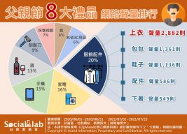 父親節8大禮品網路聲量排行