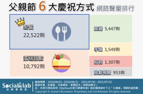 父親節6大慶祝方式網路聲量排行