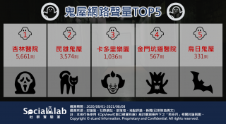 鬼屋網路聲量top5