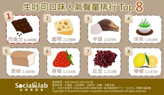 生吐司口味人氣聲量排行top8