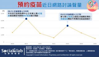 預約疫苗近日網路討論聲量