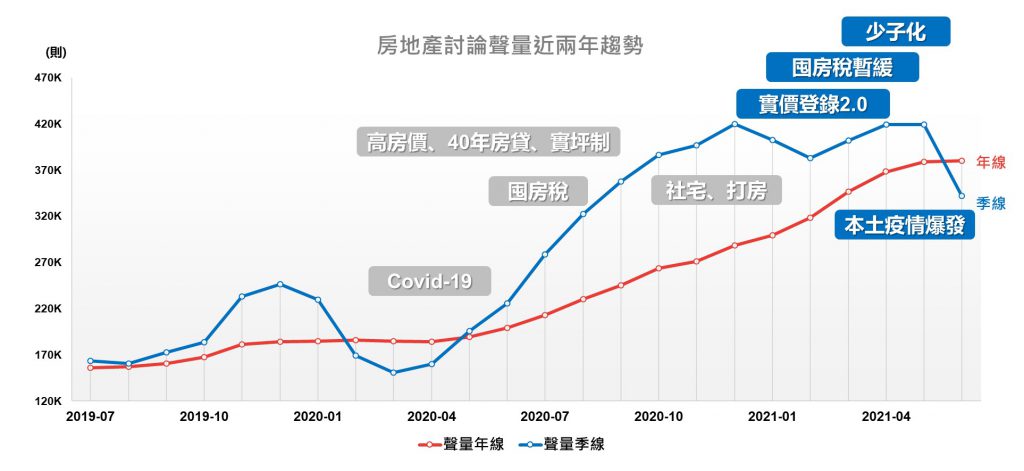 房地產討論聲量近兩年趨勢