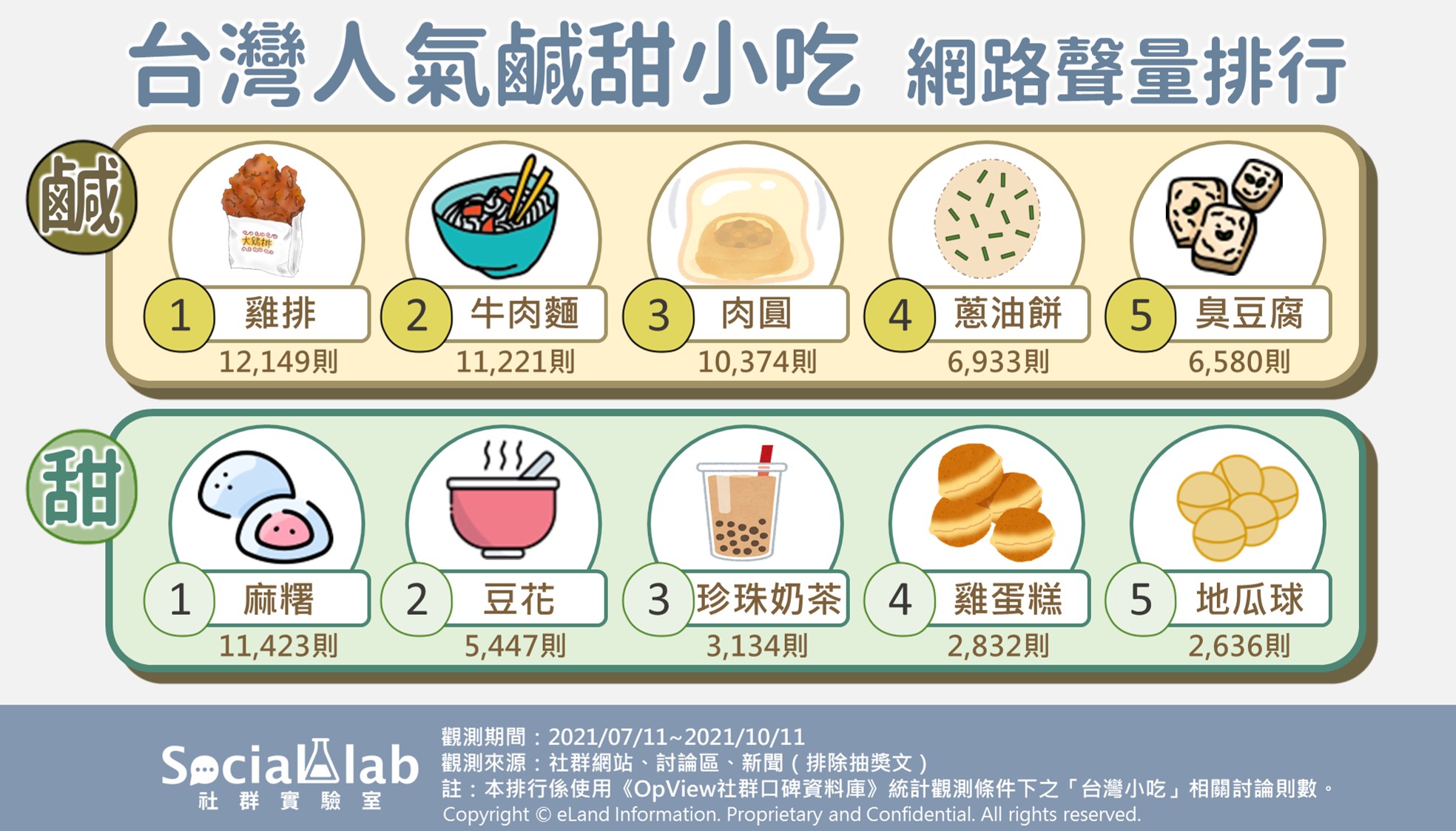 台灣人氣鹹甜小吃網路聲量排行
