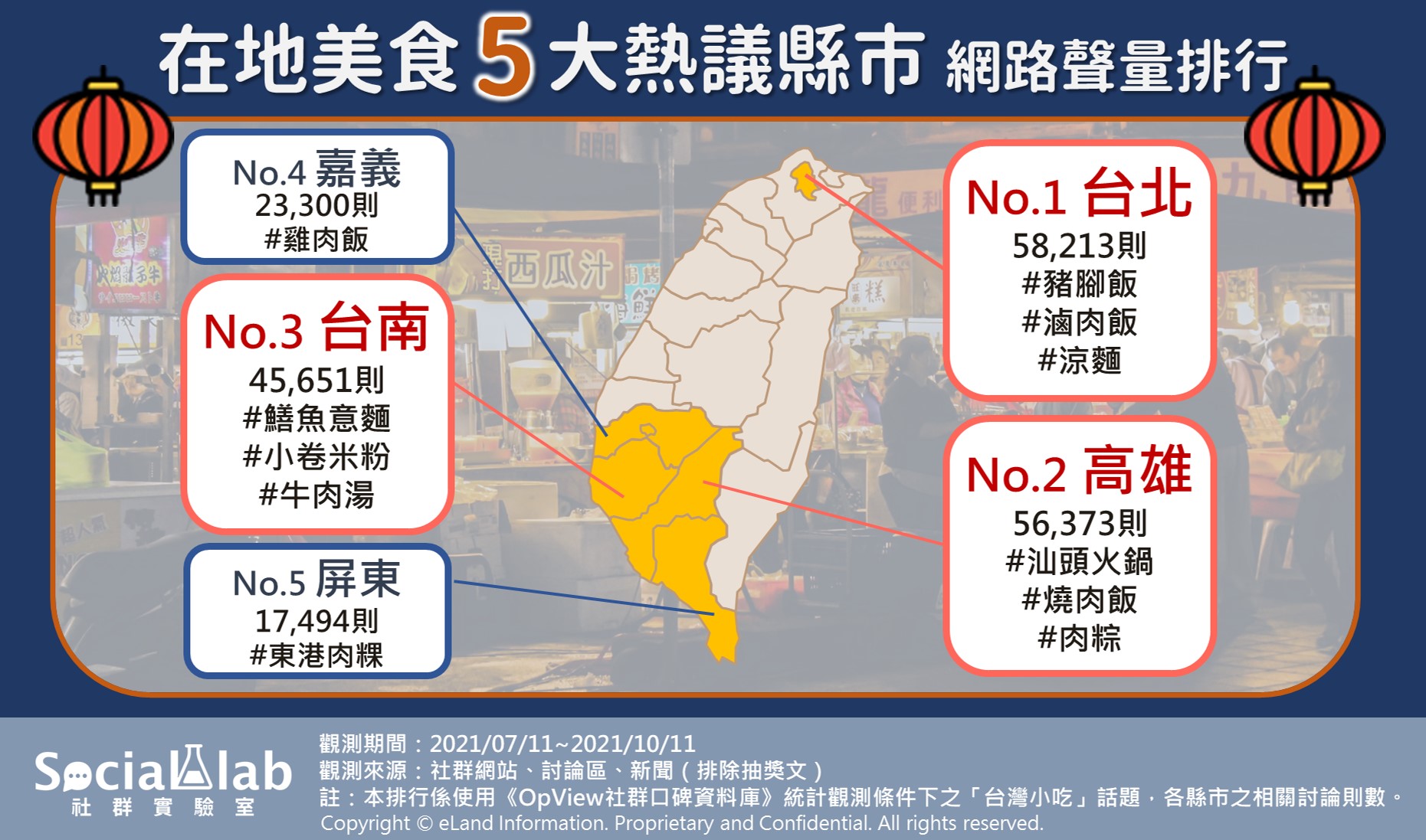 台灣小吃五大熱議縣市網路聲量排行