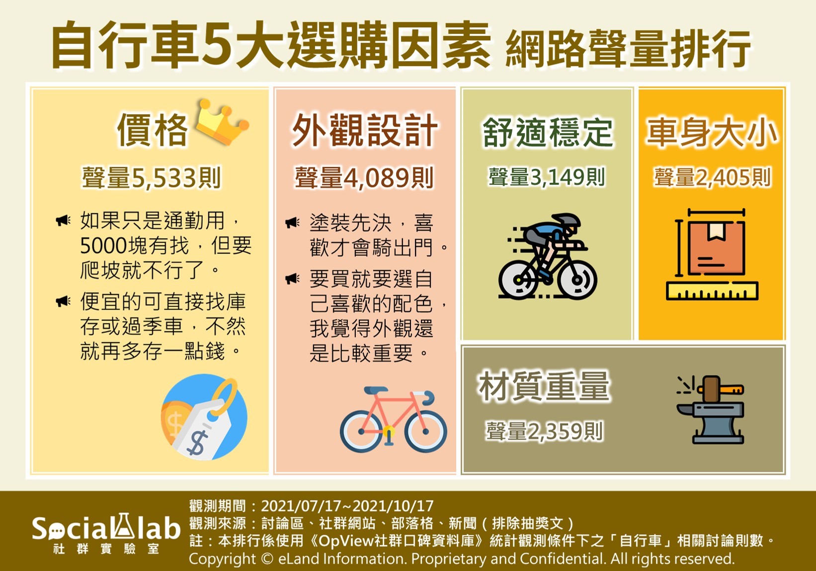自行車五大選購因素網路聲量排行