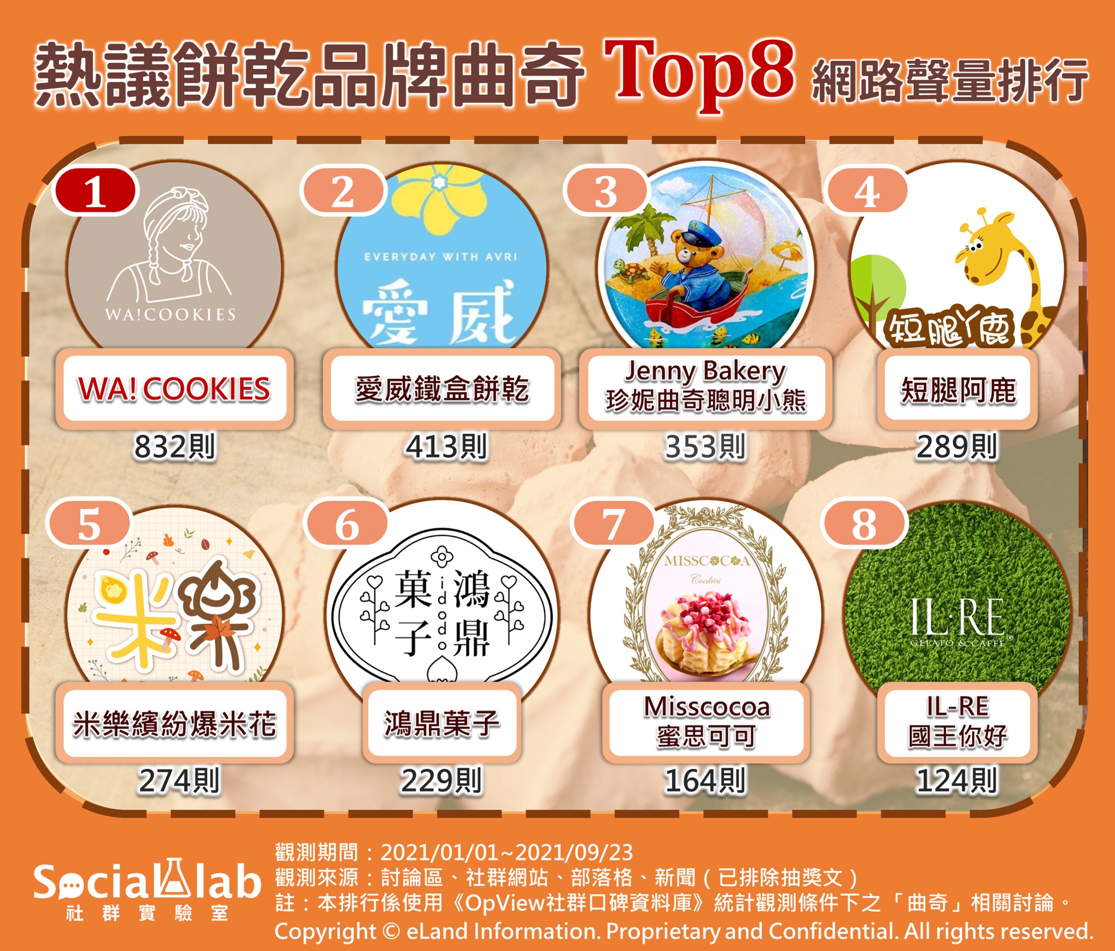 熱議餅乾品牌曲奇top8網路聲量排行