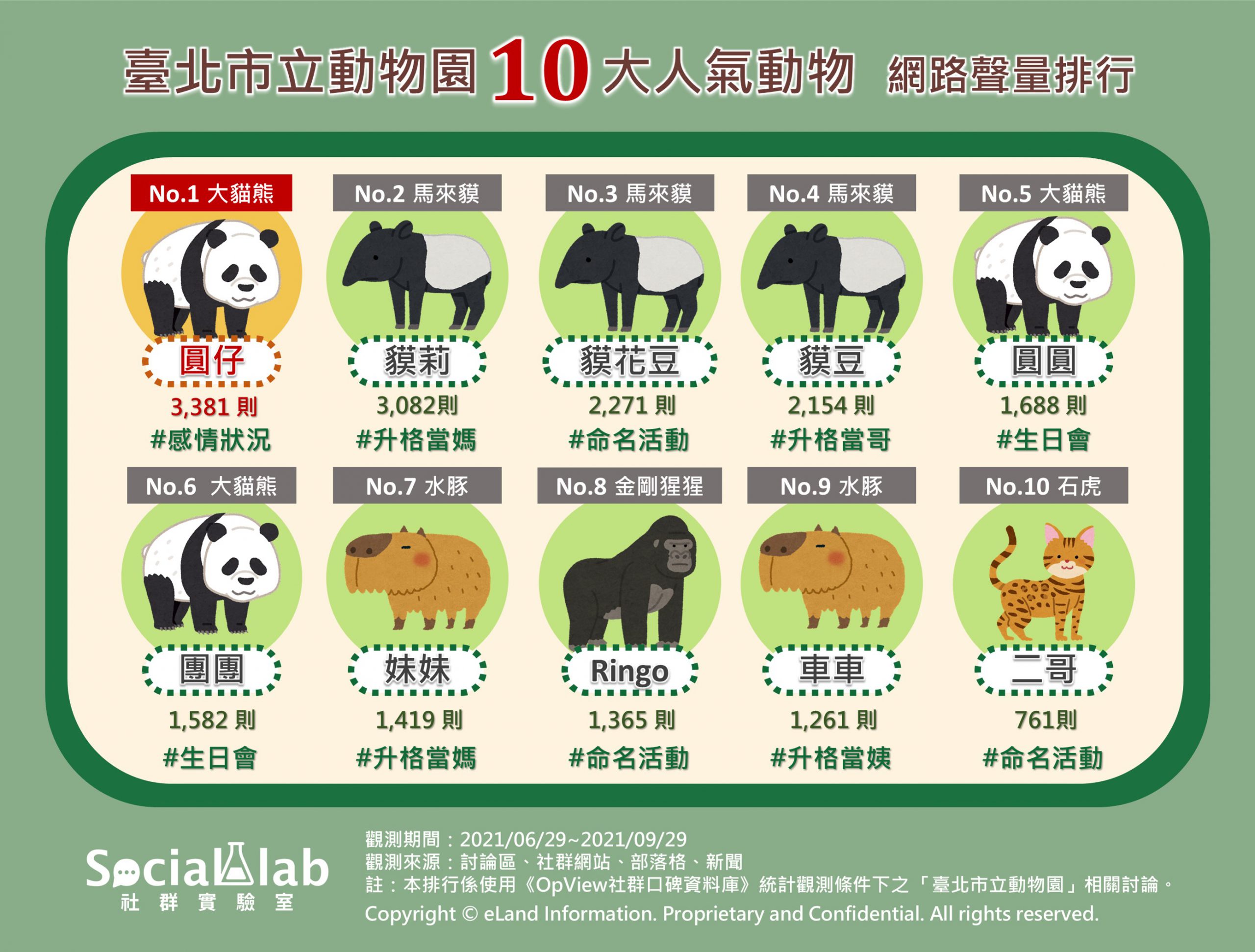 臺北市立動物園10大人氣動物網路聲量排行