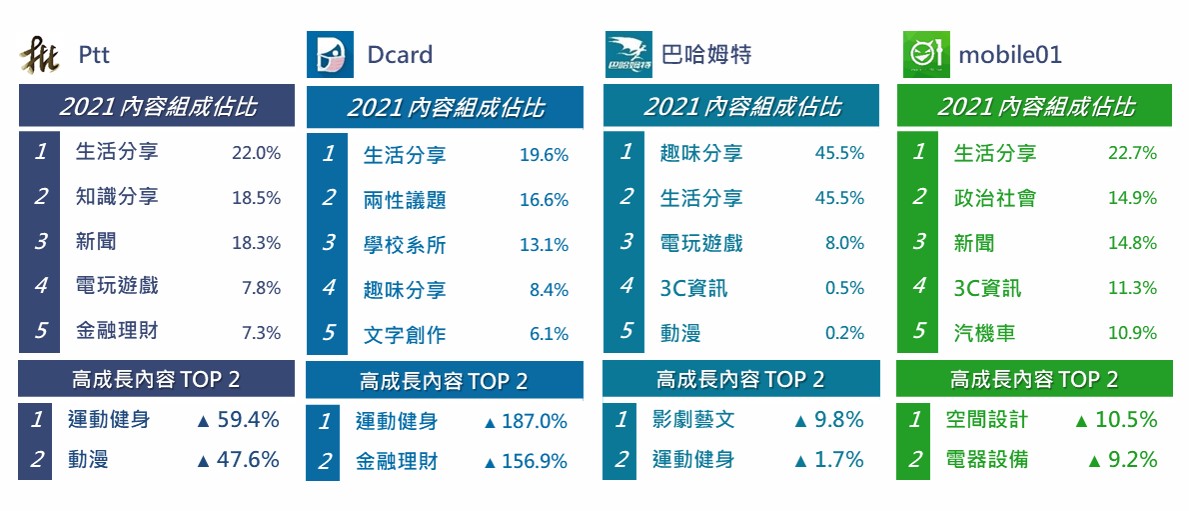 2021 四大討論區前內容類型TOP5與成長內容TOP2