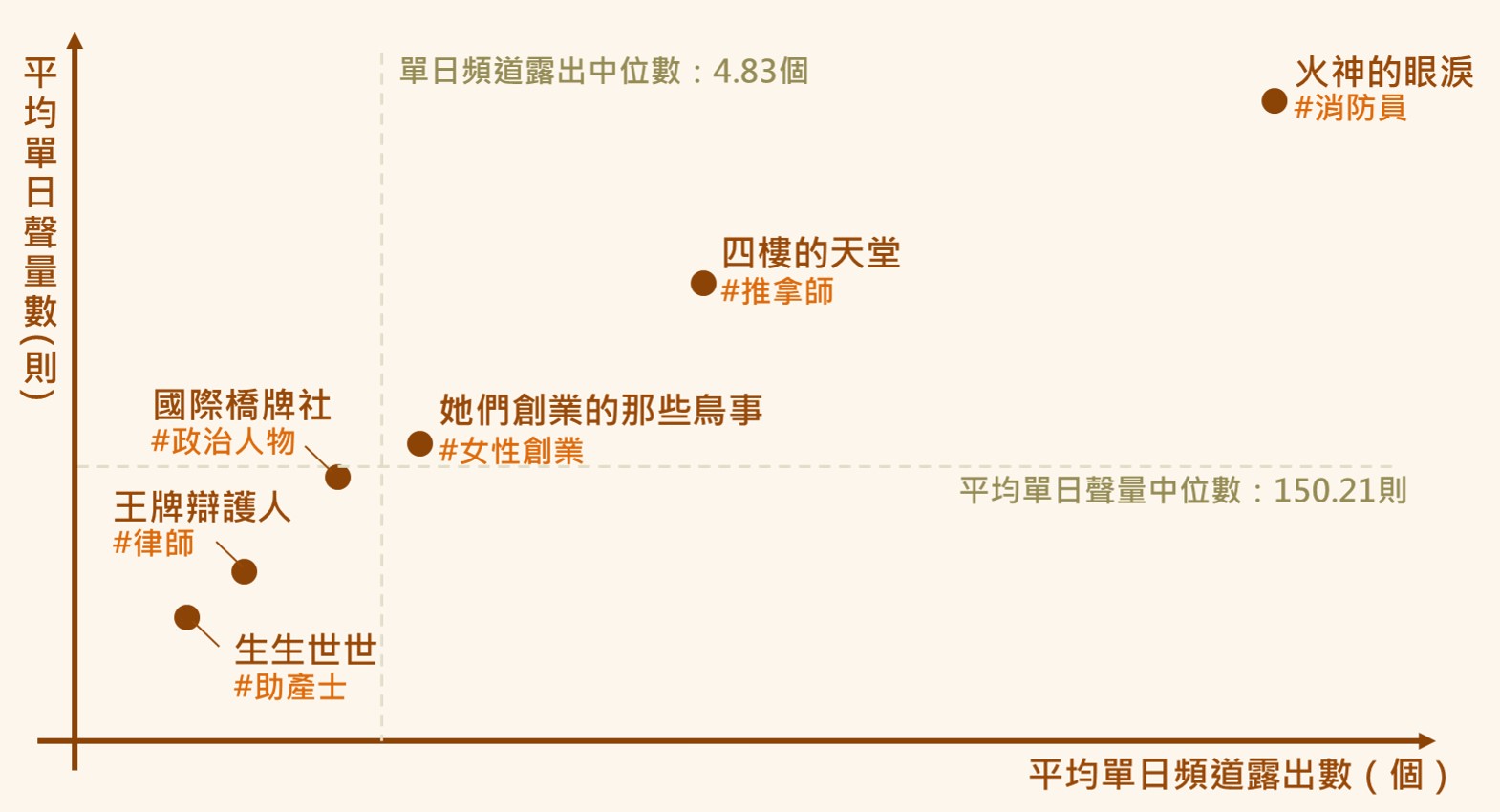台灣職人劇平均單日聲量數與頻道露出數二維圖