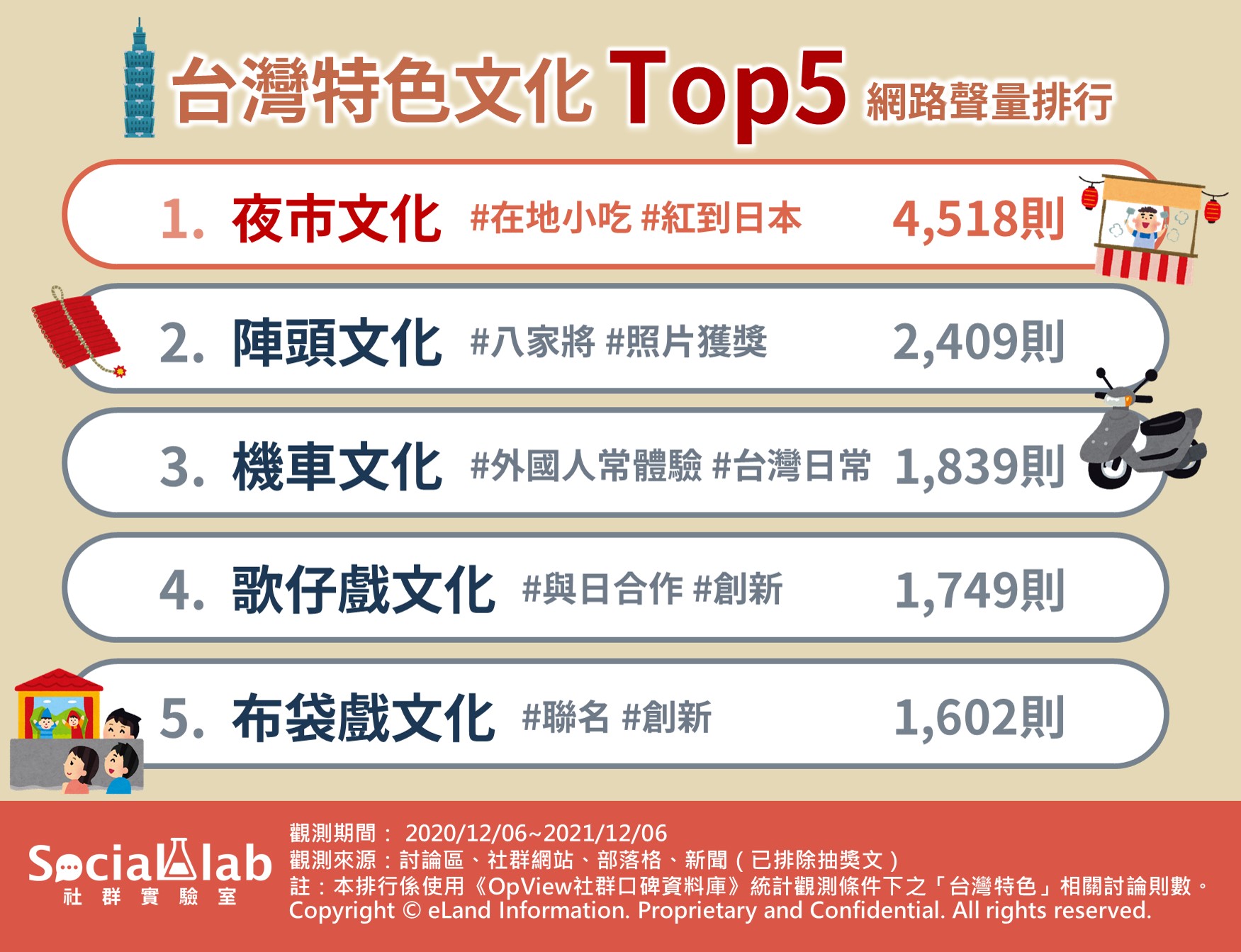 台灣特色文化TOP5網路聲量排行