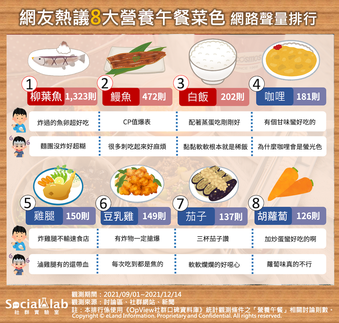 網友熱議8大營養午餐菜色網路聲量排行