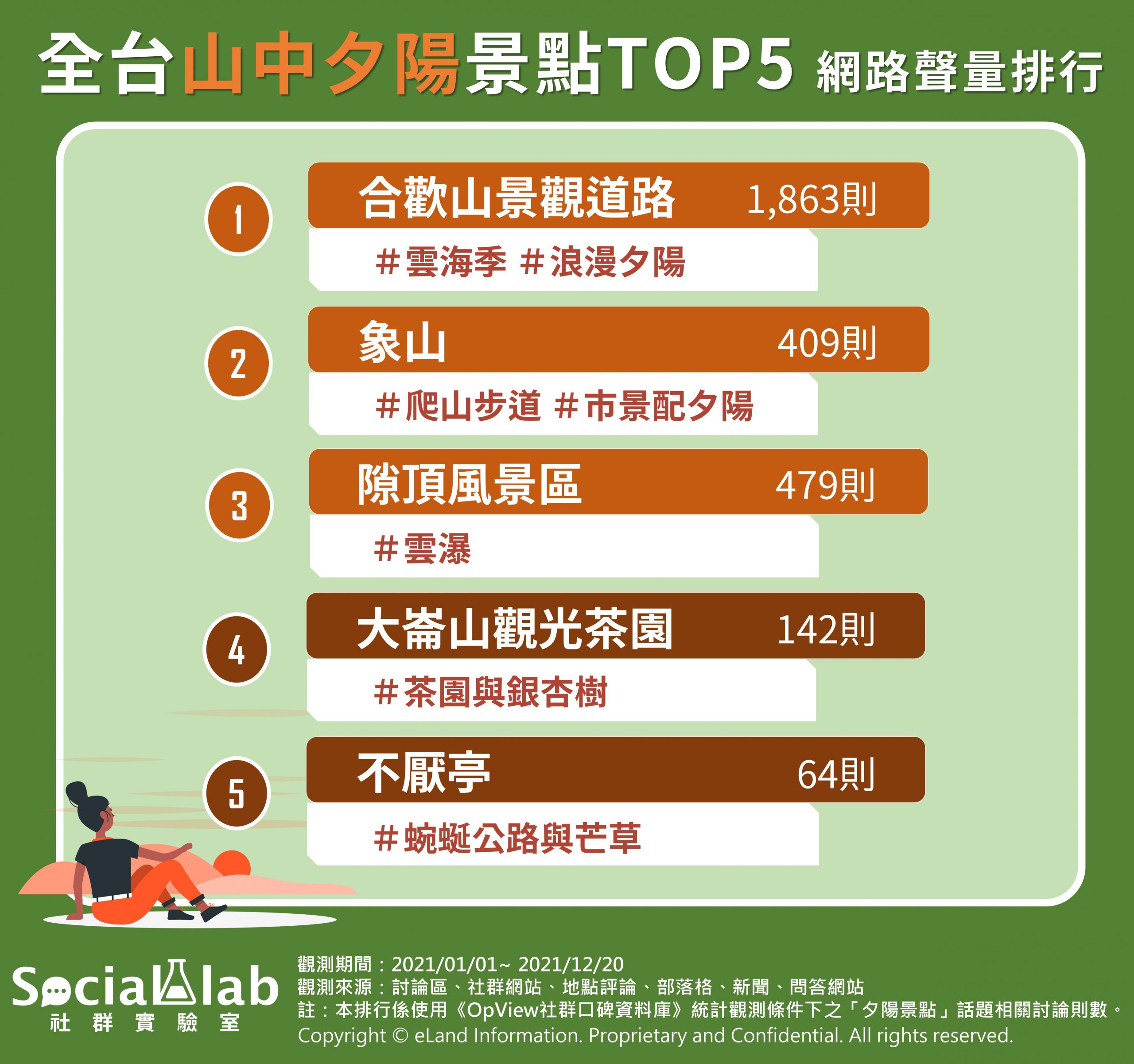 全台山中夕陽景點TOP5 網路聲量排行