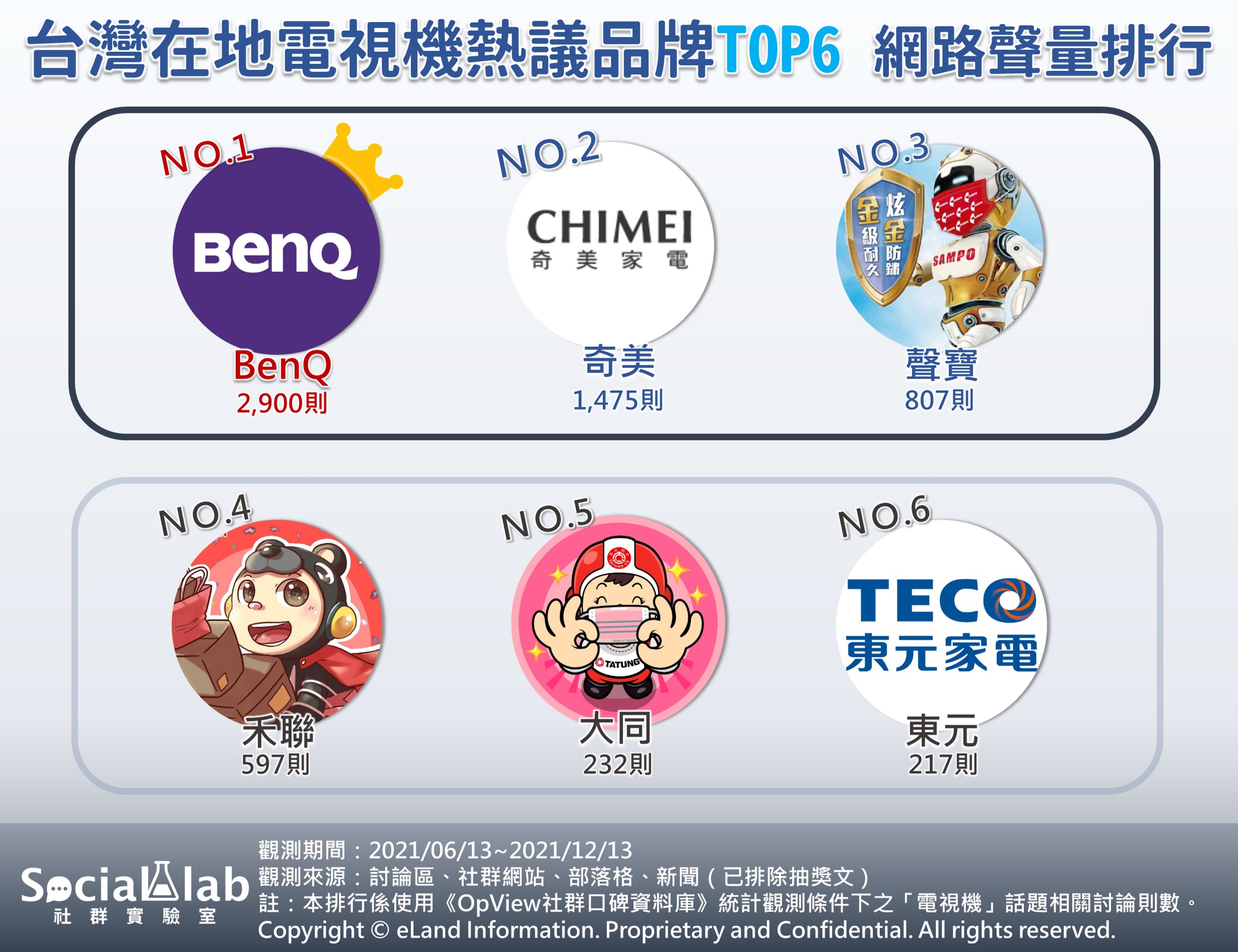 台灣在地電視機熱議品牌TOP6網路聲量排行