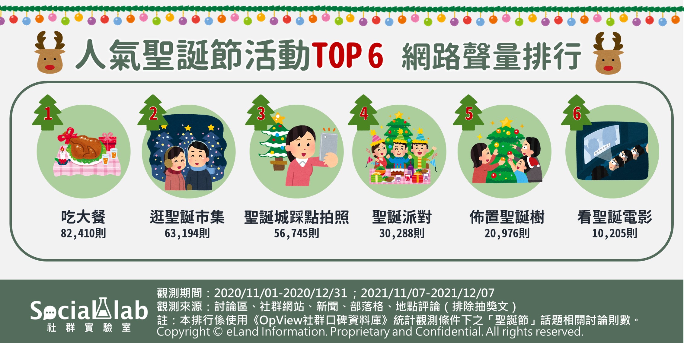 人氣聖誕節活動TOP6網路聲量排行