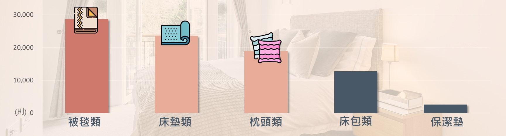 寢具商品類別網路聲量排行