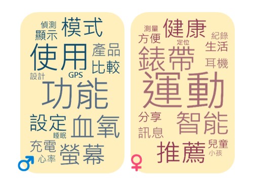 男性(左)與女性(右)族群代表詞文字雲 