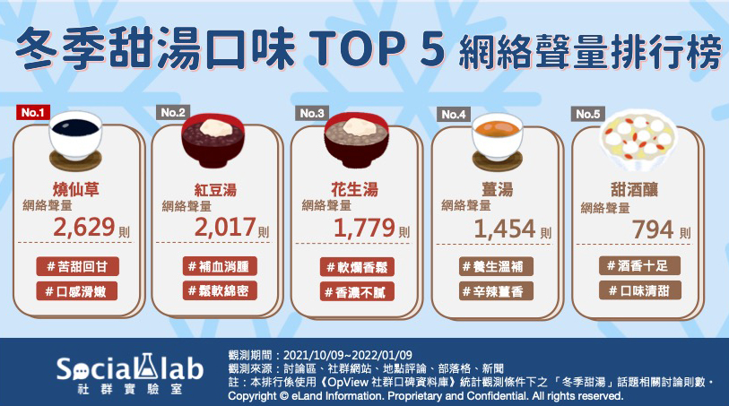冬季甜湯口味TOP5網路聲量排行榜