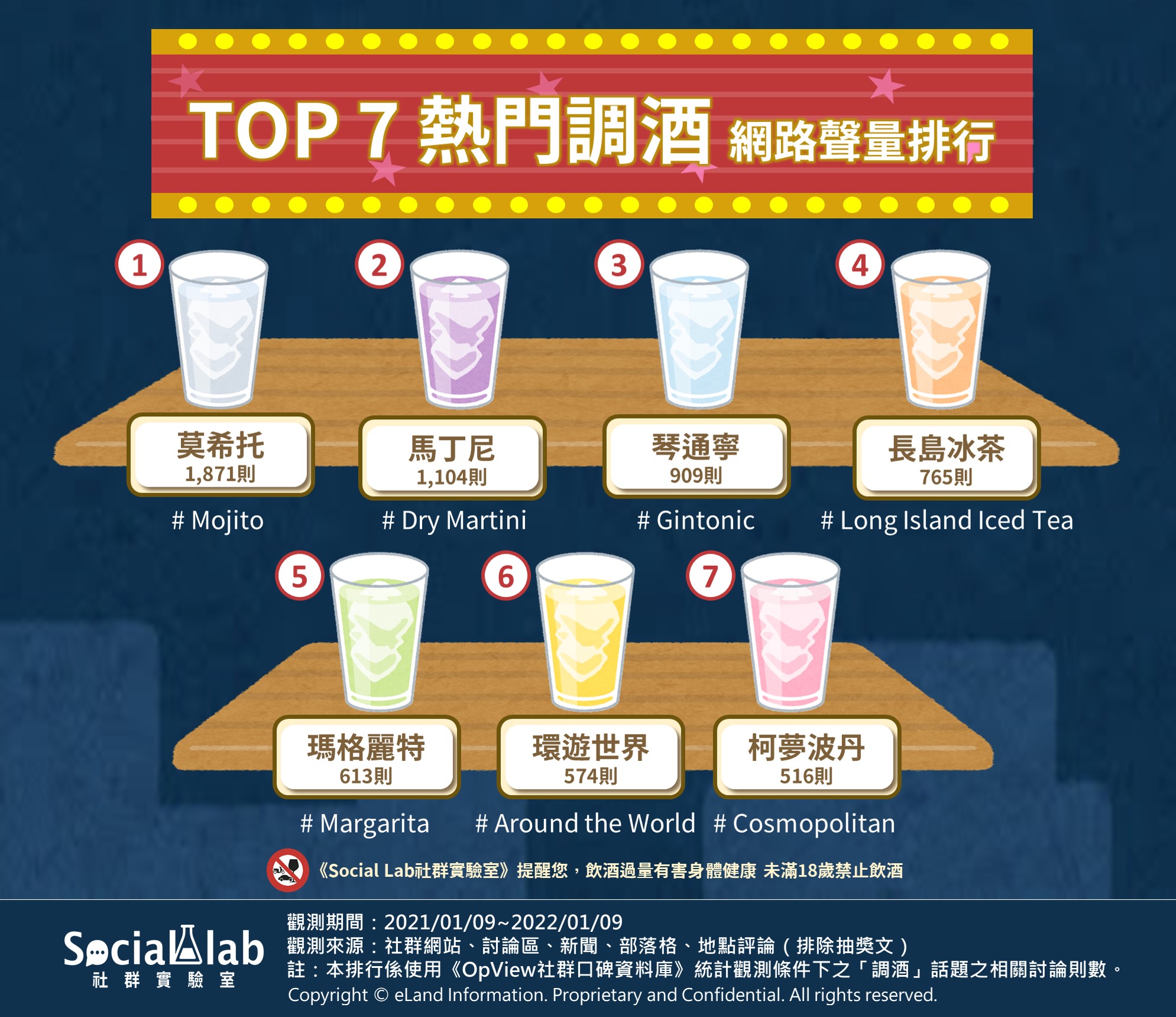 Top7熱門調酒網路聲量排行