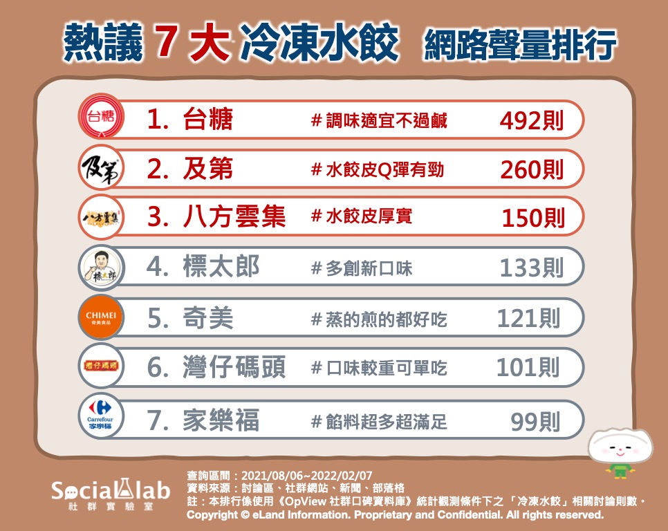 熱議7大冷凍水餃 網絡聲量排行