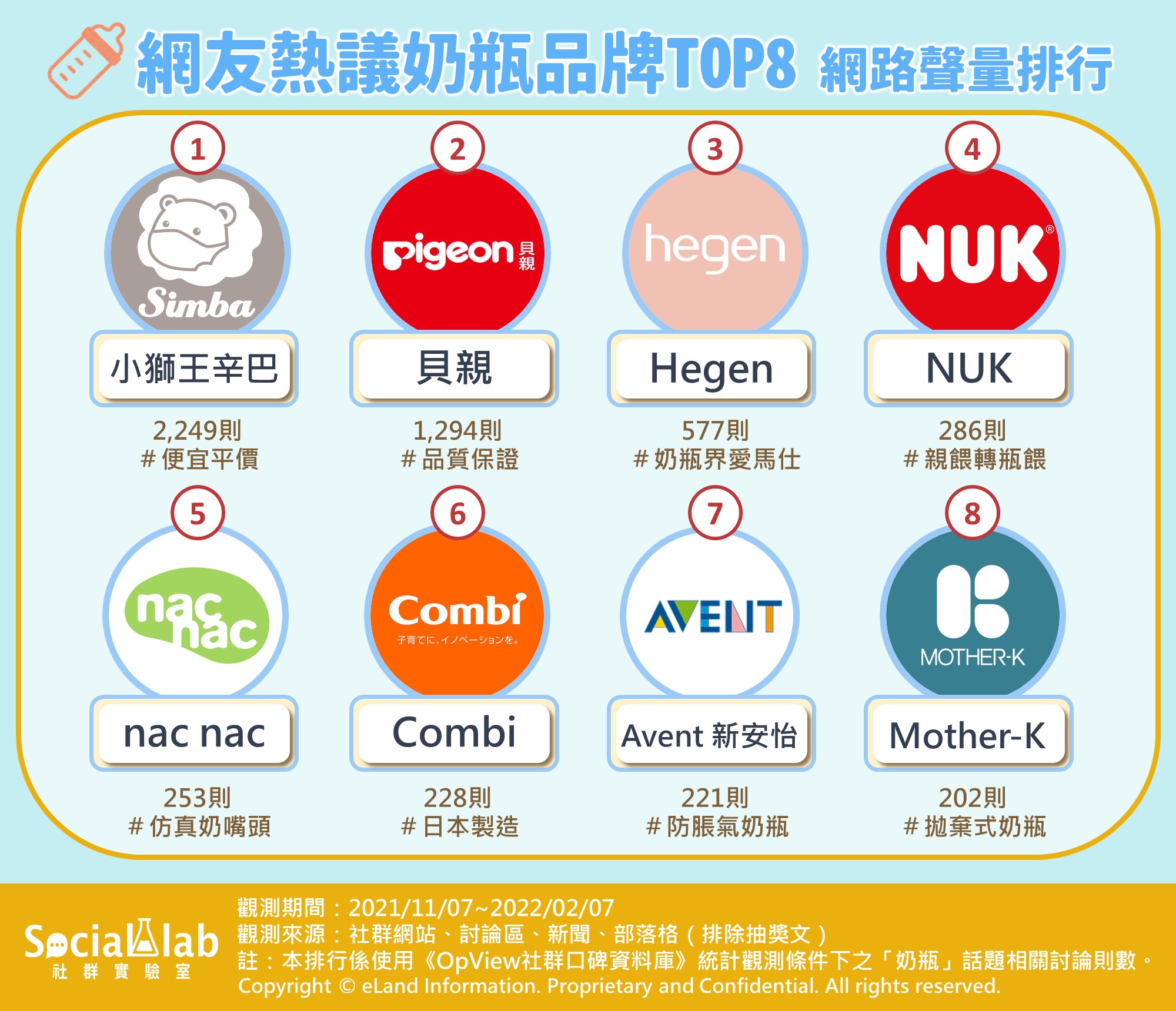 網友熱議奶瓶品牌TOP8網路聲量排行