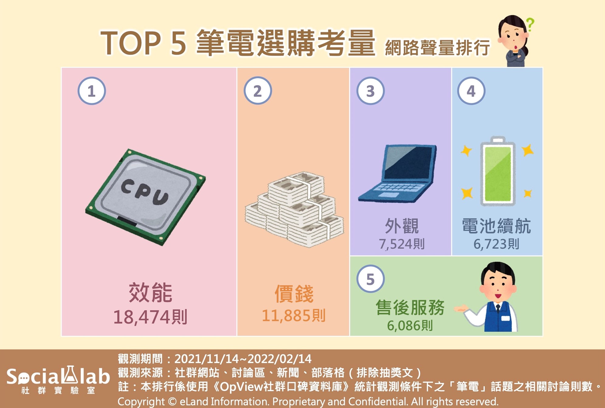 top5筆電選購考量 網路聲量排行