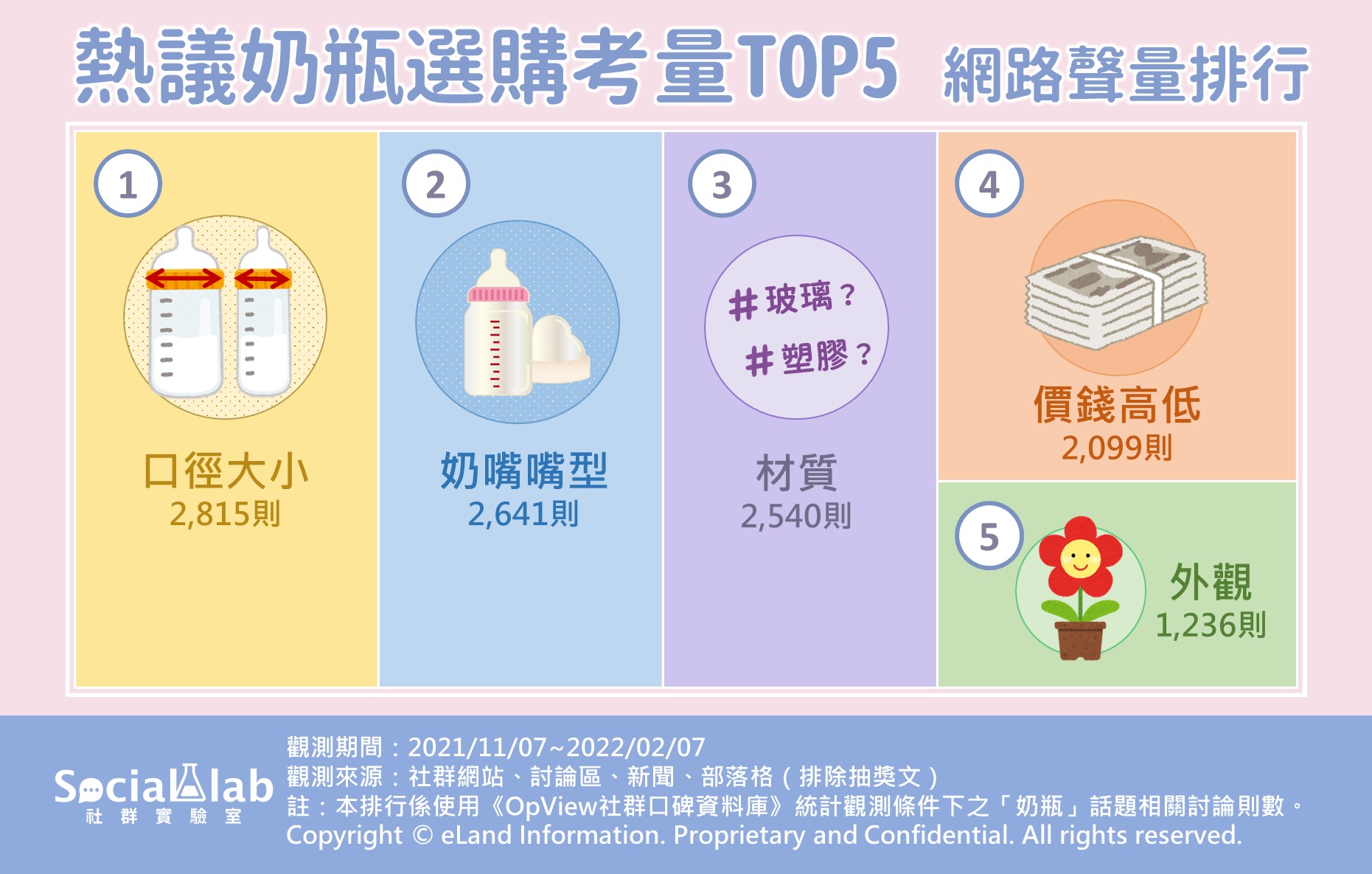熱議奶瓶選購考量TOP5網路聲量排行