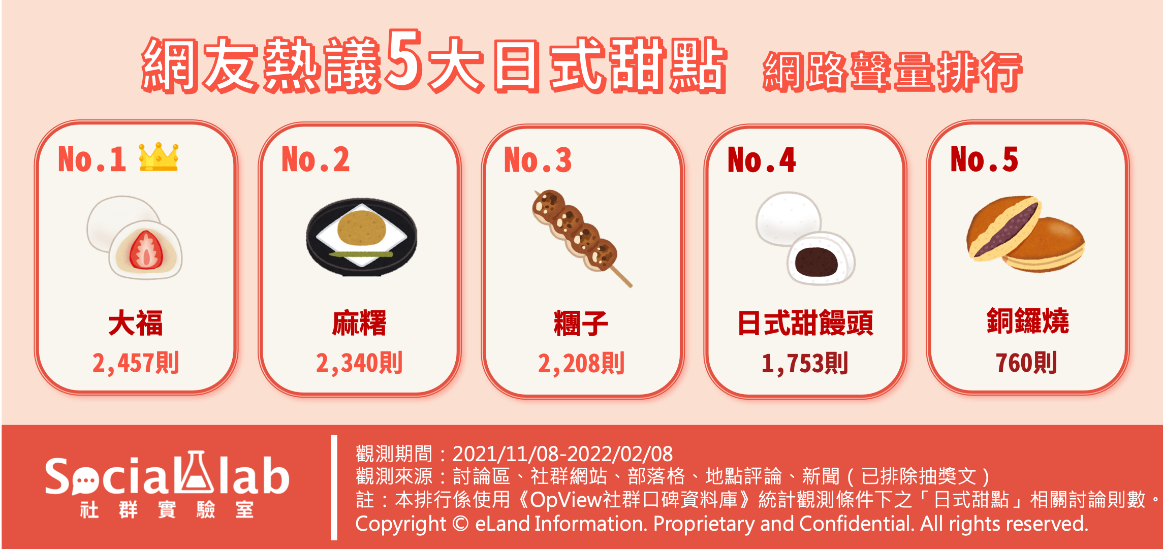網友熱議5大日式甜點 網路聲量排行