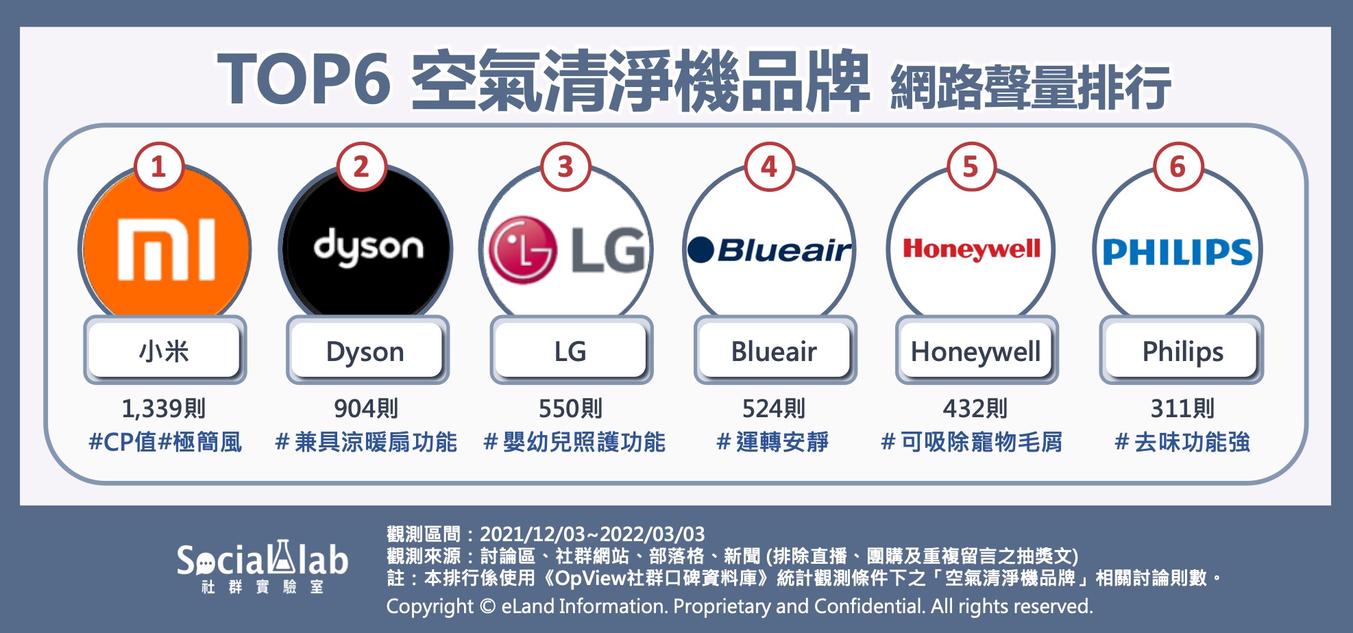  TOP6 空氣清淨機品牌 網路聲量排行
