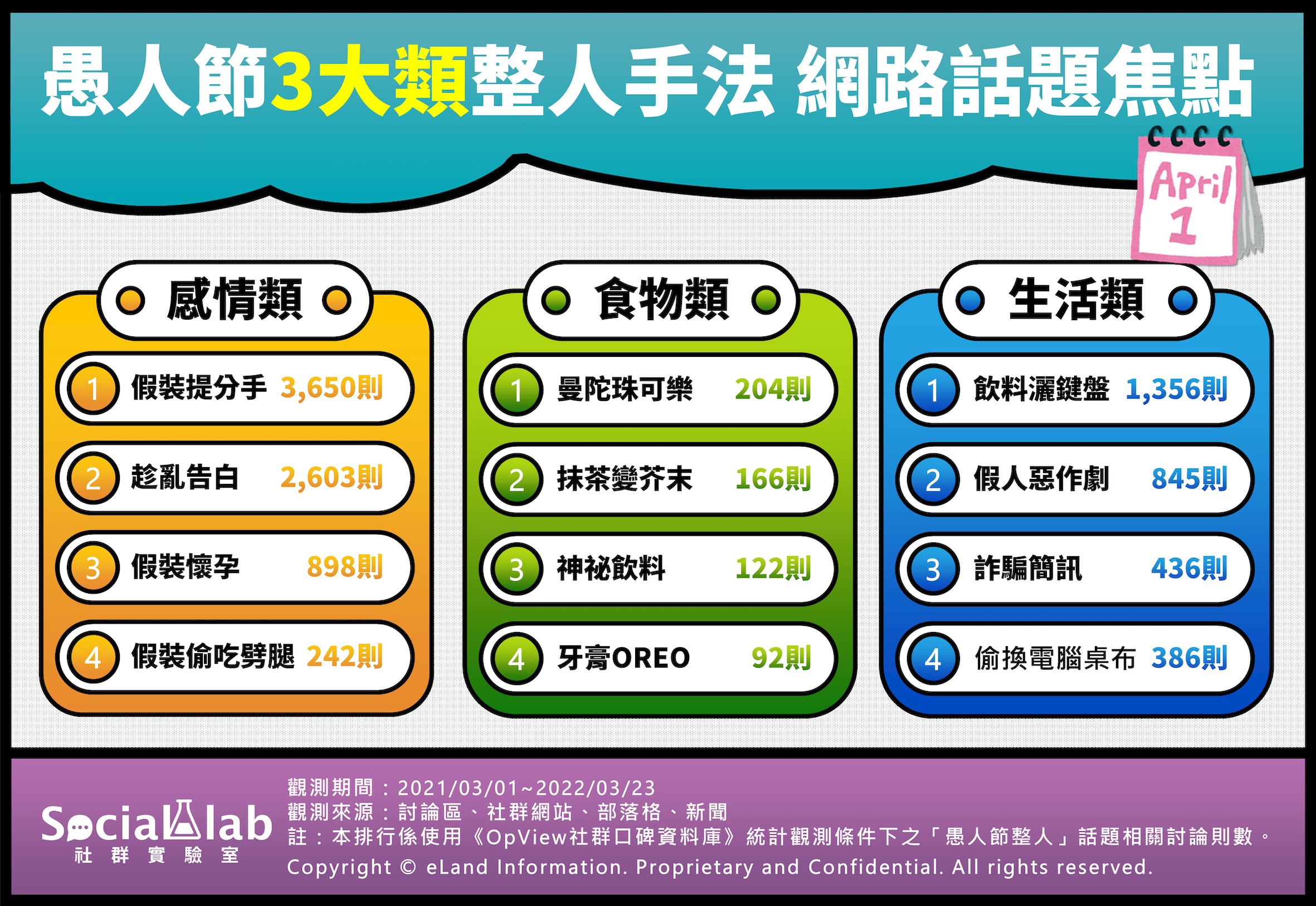 愚人節3大類整人手法 網路話題焦點