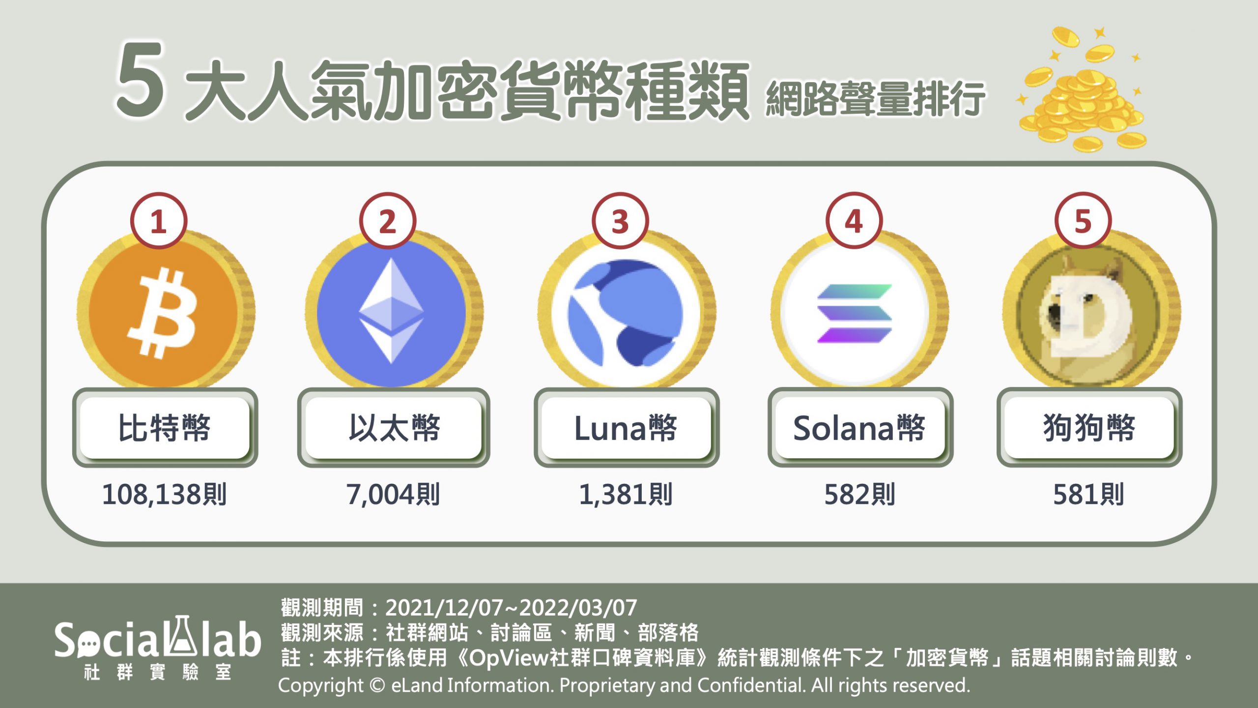加密貨幣熱度持續延燒，比特幣人氣不減- Social Lab社群實驗室