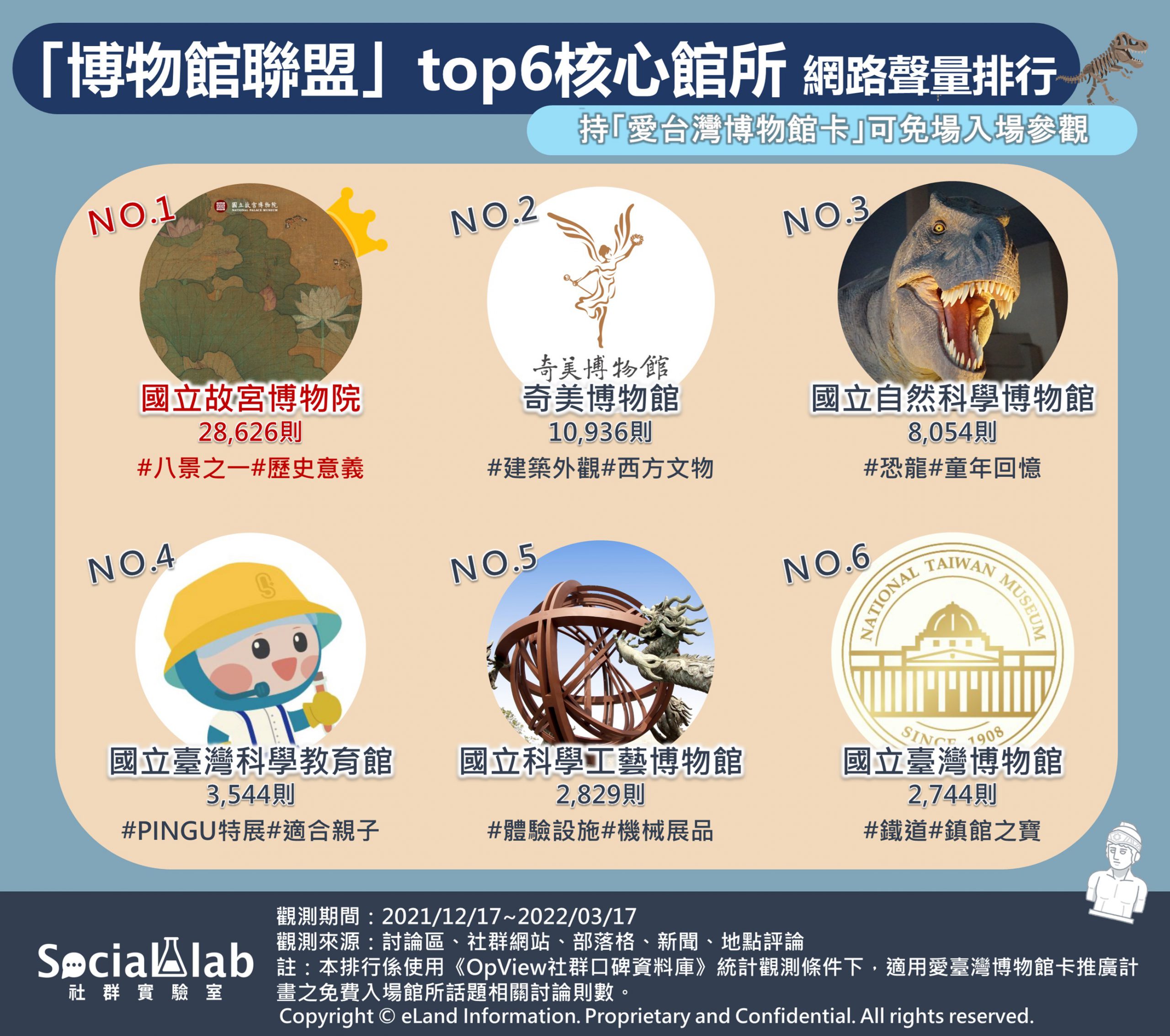 「博物館聯盟」top6核心館所 網路聲量排行